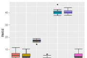 Understanding Regression Models on Stack Overflow Code: GBM Returns the Best Prediction Performance among Regression Techniques