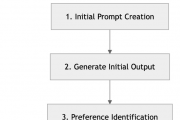 Preference-Driven Refinement of Prompts: A Systematic Prompt Engineering Method for Helping to Automate Software Engineering